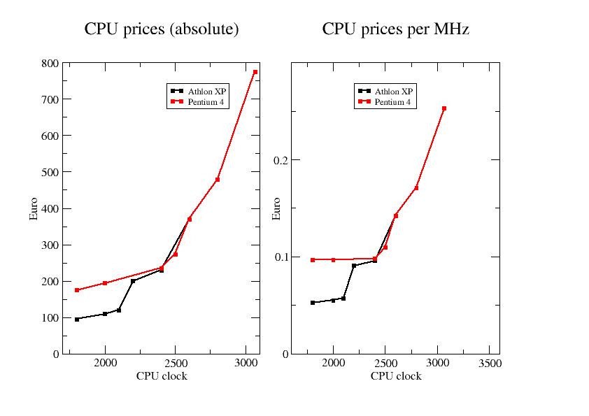 CPU Prices Graphs showing absolute CPU prices and price per MHz